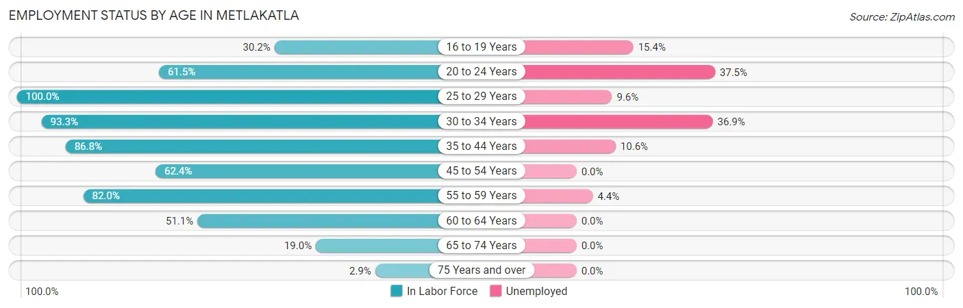 Employment Status by Age in Metlakatla