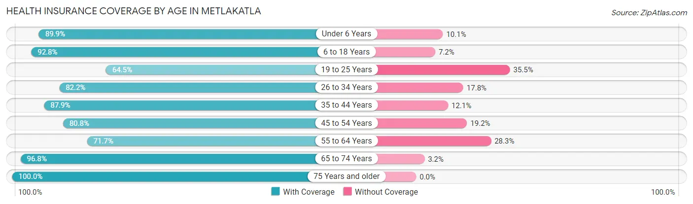Health Insurance Coverage by Age in Metlakatla