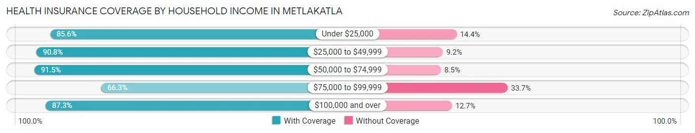 Health Insurance Coverage by Household Income in Metlakatla