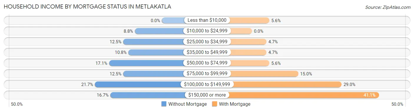 Household Income by Mortgage Status in Metlakatla