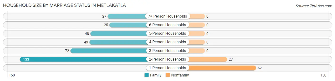 Household Size by Marriage Status in Metlakatla