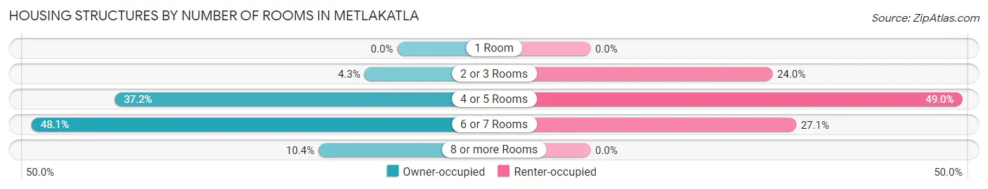 Housing Structures by Number of Rooms in Metlakatla