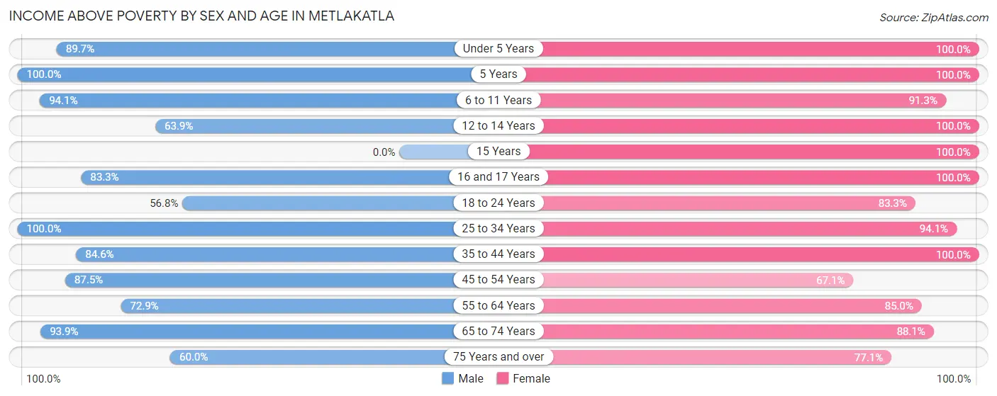 Income Above Poverty by Sex and Age in Metlakatla