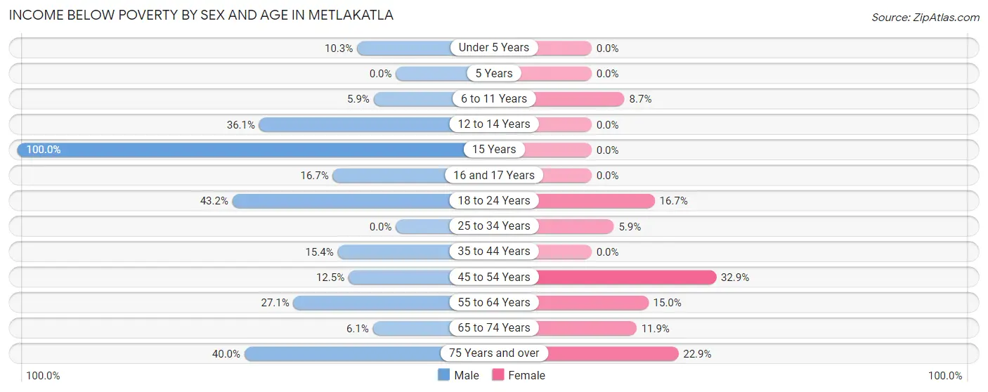 Income Below Poverty by Sex and Age in Metlakatla