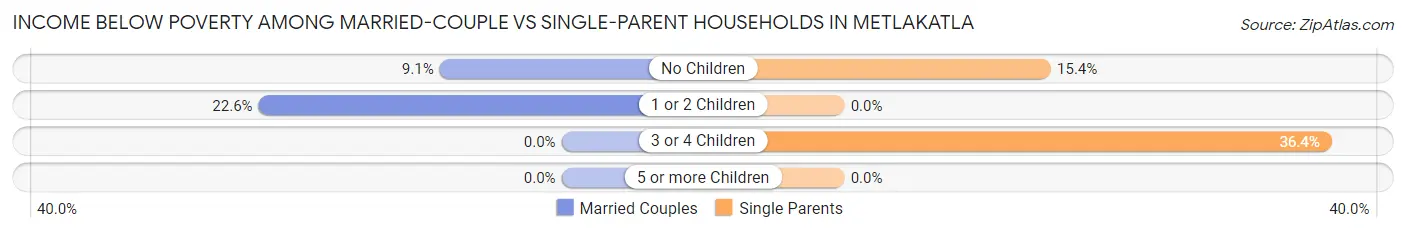 Income Below Poverty Among Married-Couple vs Single-Parent Households in Metlakatla