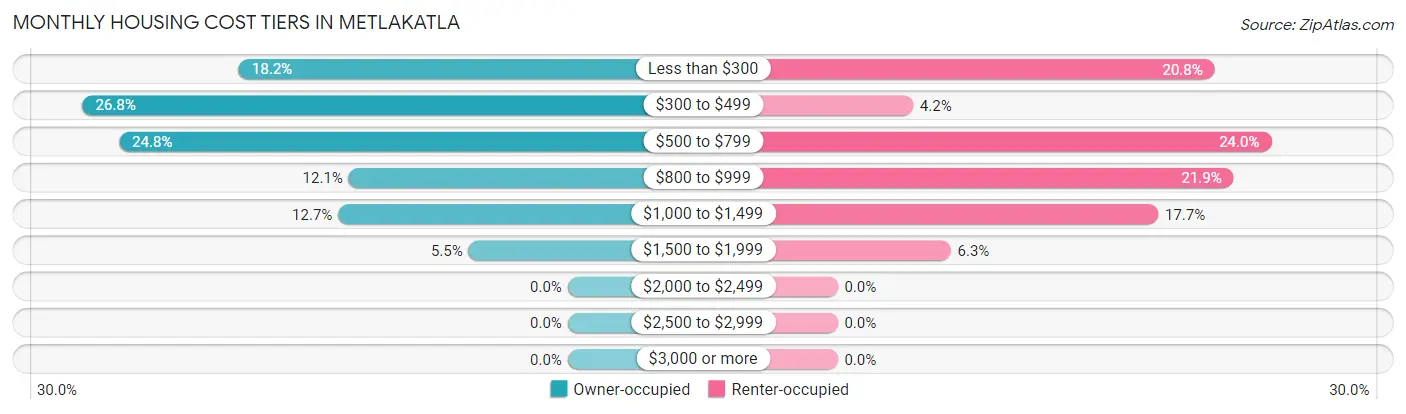 Monthly Housing Cost Tiers in Metlakatla