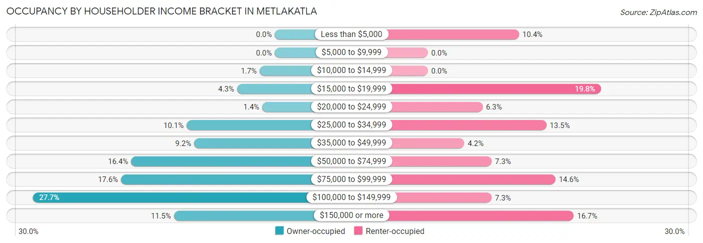 Occupancy by Householder Income Bracket in Metlakatla
