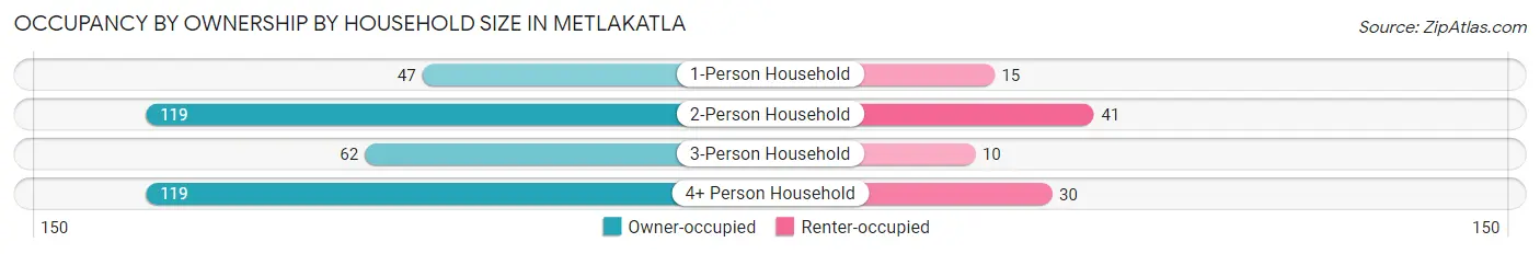 Occupancy by Ownership by Household Size in Metlakatla