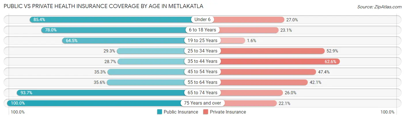 Public vs Private Health Insurance Coverage by Age in Metlakatla