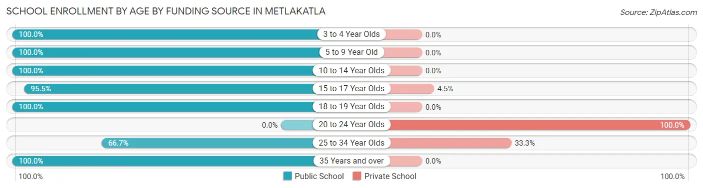 School Enrollment by Age by Funding Source in Metlakatla