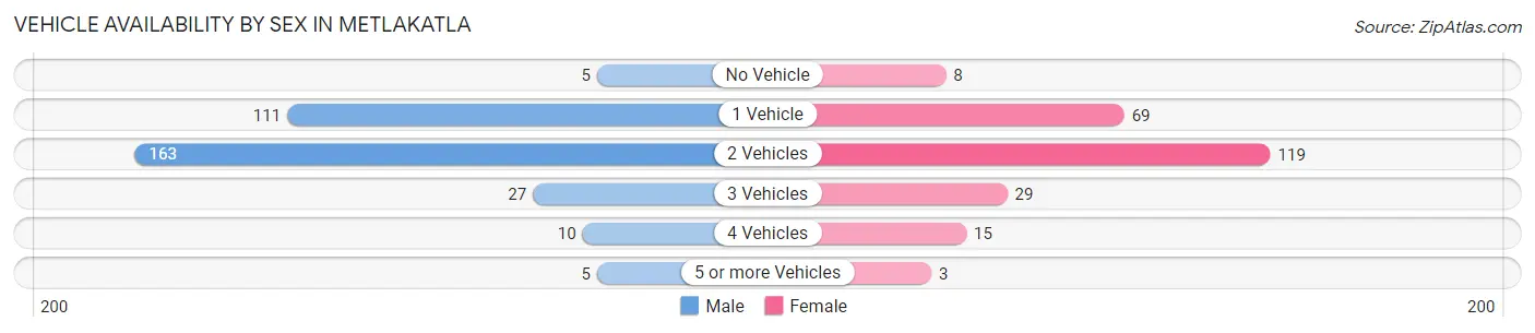 Vehicle Availability by Sex in Metlakatla