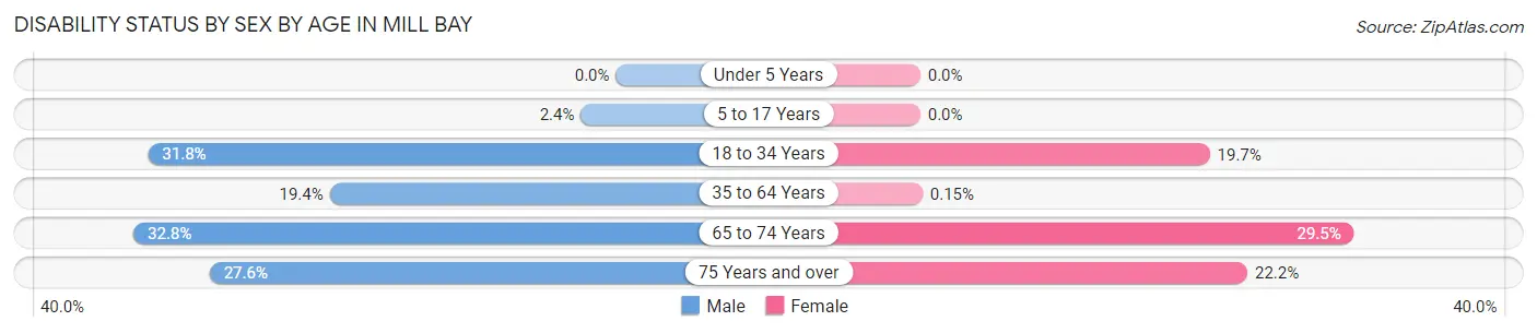 Disability Status by Sex by Age in Mill Bay