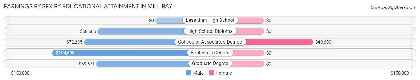 Earnings by Sex by Educational Attainment in Mill Bay