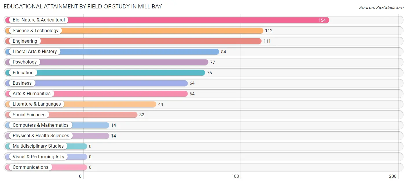 Educational Attainment by Field of Study in Mill Bay