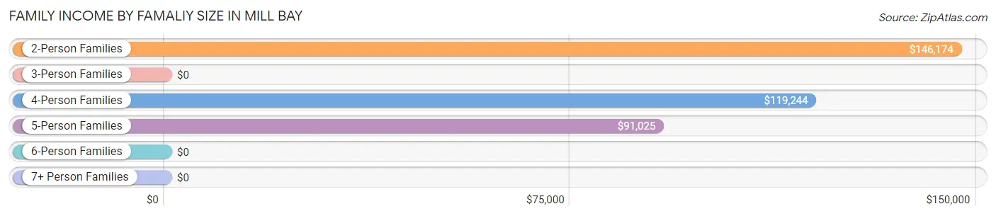 Family Income by Famaliy Size in Mill Bay