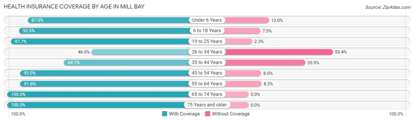 Health Insurance Coverage by Age in Mill Bay