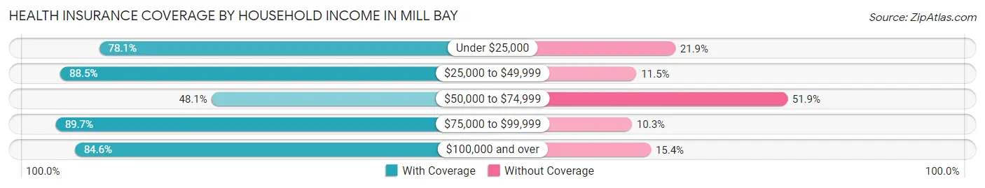 Health Insurance Coverage by Household Income in Mill Bay