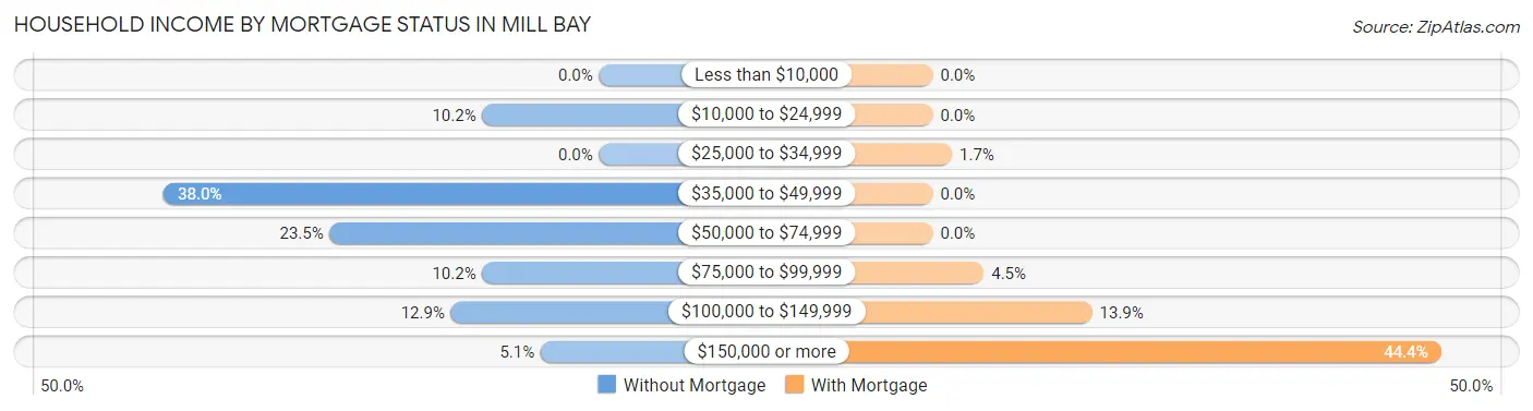 Household Income by Mortgage Status in Mill Bay