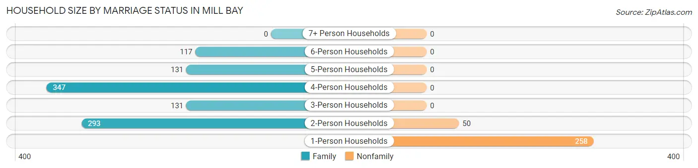 Household Size by Marriage Status in Mill Bay