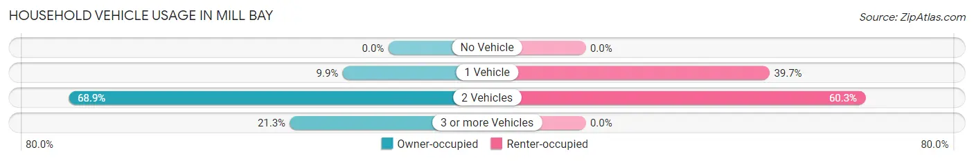 Household Vehicle Usage in Mill Bay