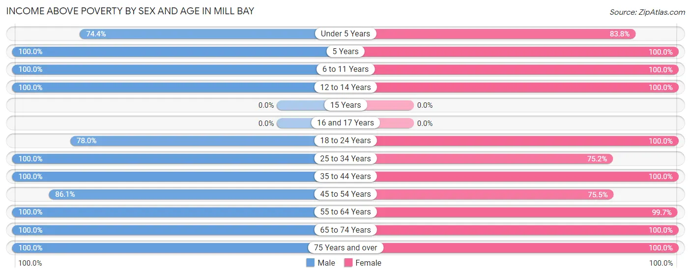 Income Above Poverty by Sex and Age in Mill Bay