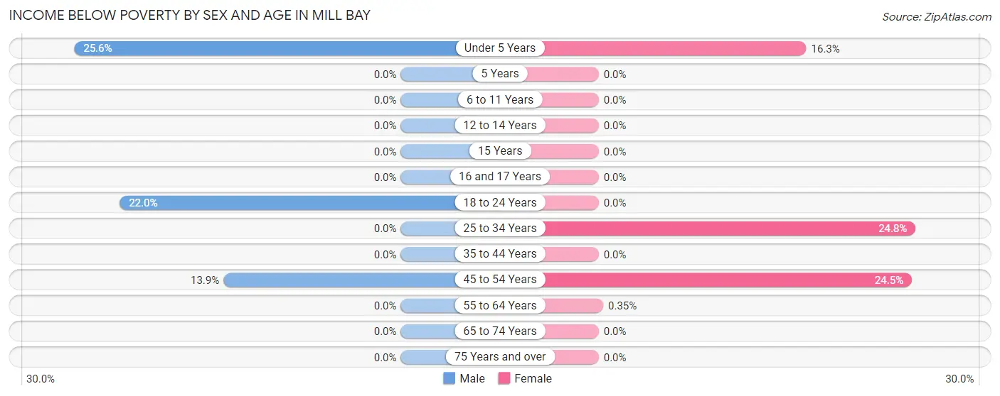 Income Below Poverty by Sex and Age in Mill Bay
