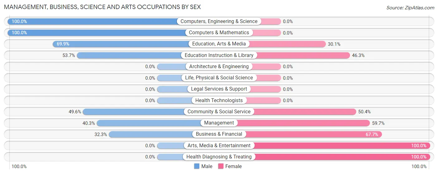 Management, Business, Science and Arts Occupations by Sex in Mill Bay