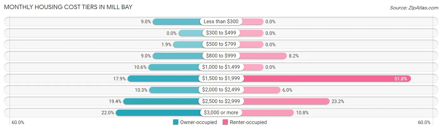 Monthly Housing Cost Tiers in Mill Bay
