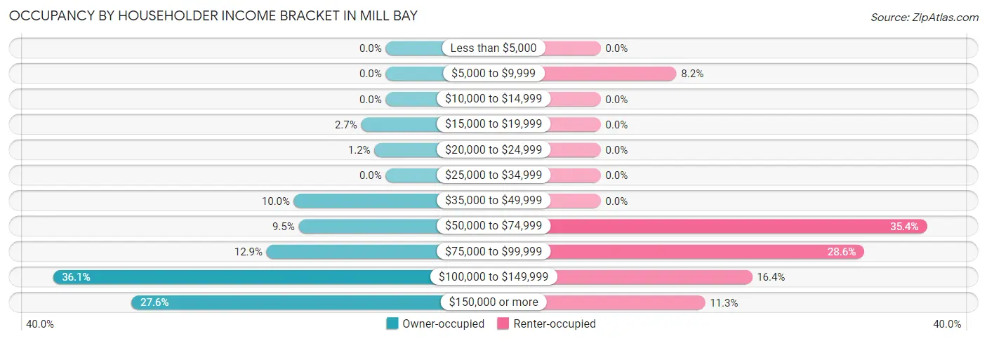 Occupancy by Householder Income Bracket in Mill Bay