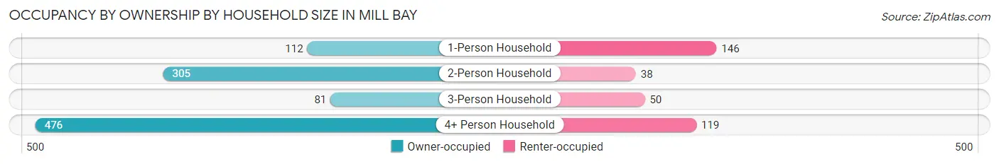 Occupancy by Ownership by Household Size in Mill Bay