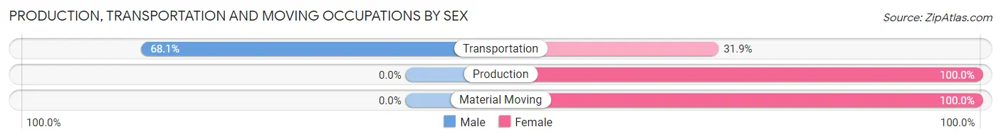 Production, Transportation and Moving Occupations by Sex in Mill Bay