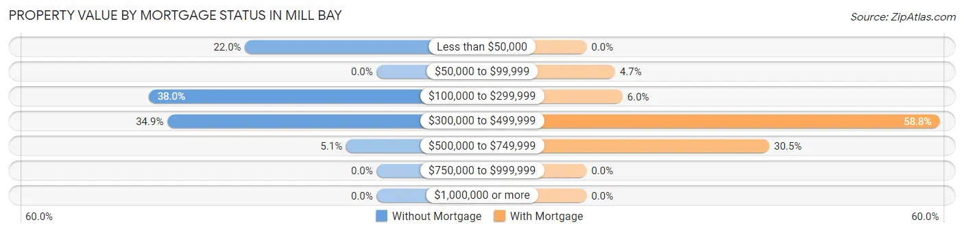 Property Value by Mortgage Status in Mill Bay