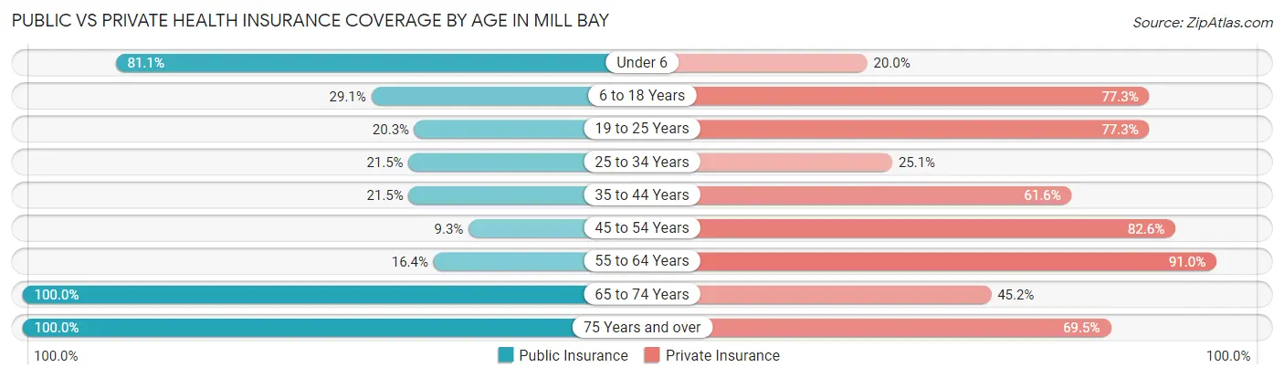 Public vs Private Health Insurance Coverage by Age in Mill Bay
