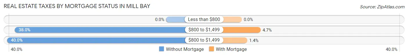 Real Estate Taxes by Mortgage Status in Mill Bay
