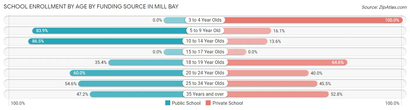 School Enrollment by Age by Funding Source in Mill Bay