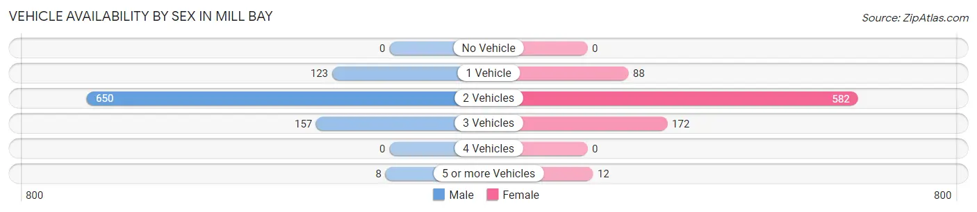 Vehicle Availability by Sex in Mill Bay
