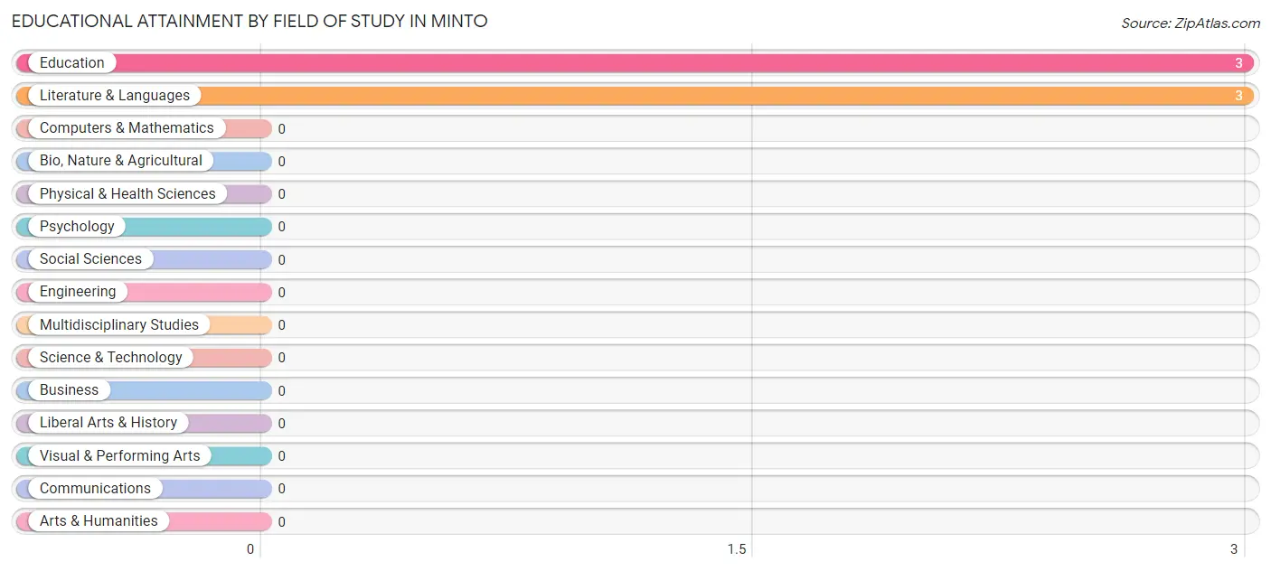 Educational Attainment by Field of Study in Minto