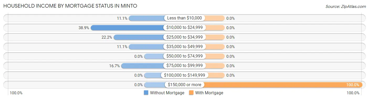Household Income by Mortgage Status in Minto