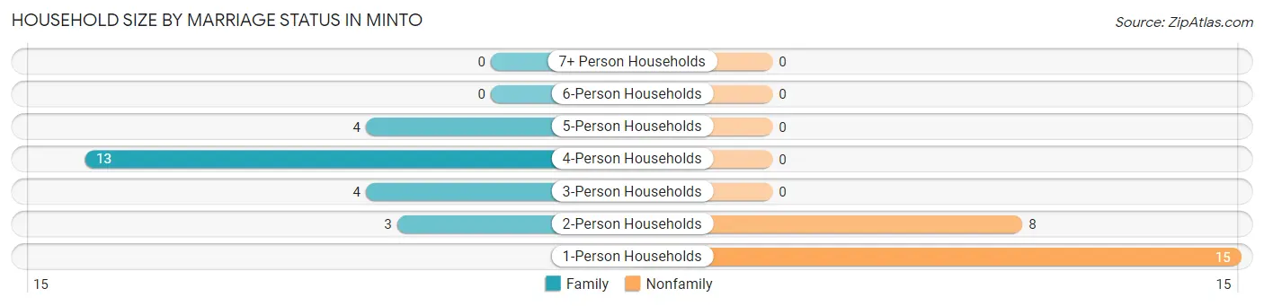 Household Size by Marriage Status in Minto