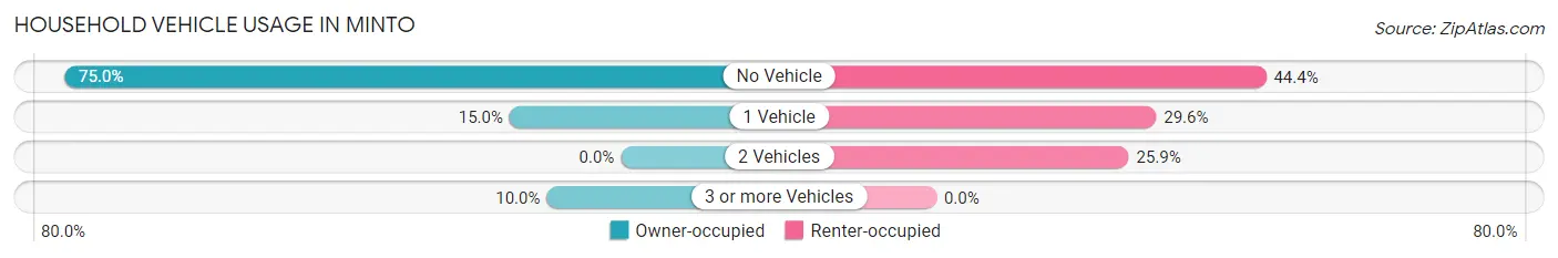 Household Vehicle Usage in Minto