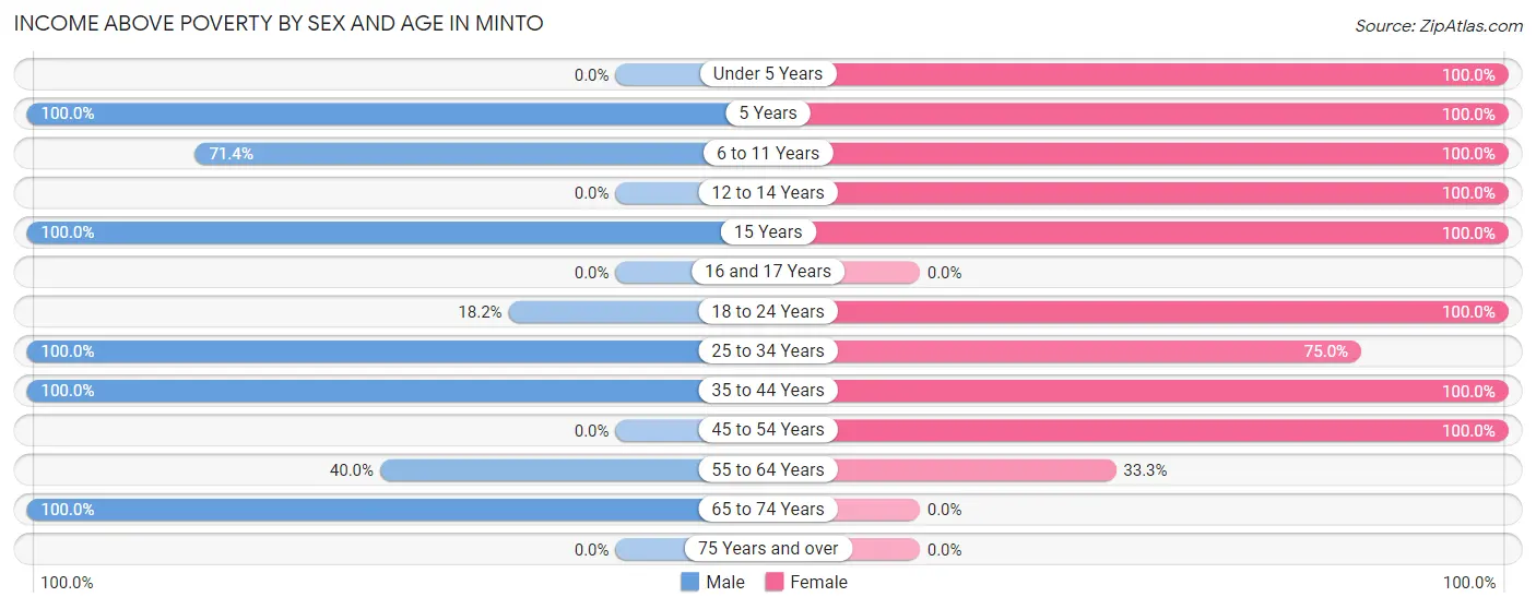 Income Above Poverty by Sex and Age in Minto