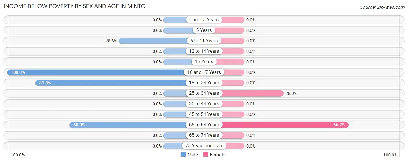 Income Below Poverty by Sex and Age in Minto