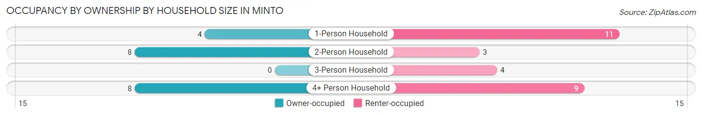 Occupancy by Ownership by Household Size in Minto