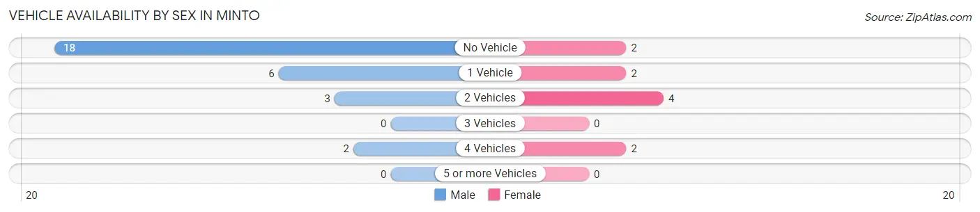 Vehicle Availability by Sex in Minto