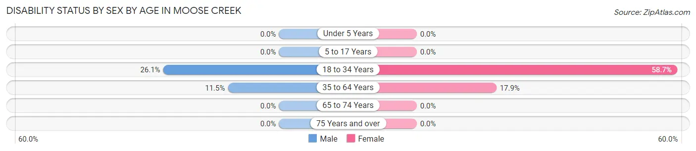 Disability Status by Sex by Age in Moose Creek