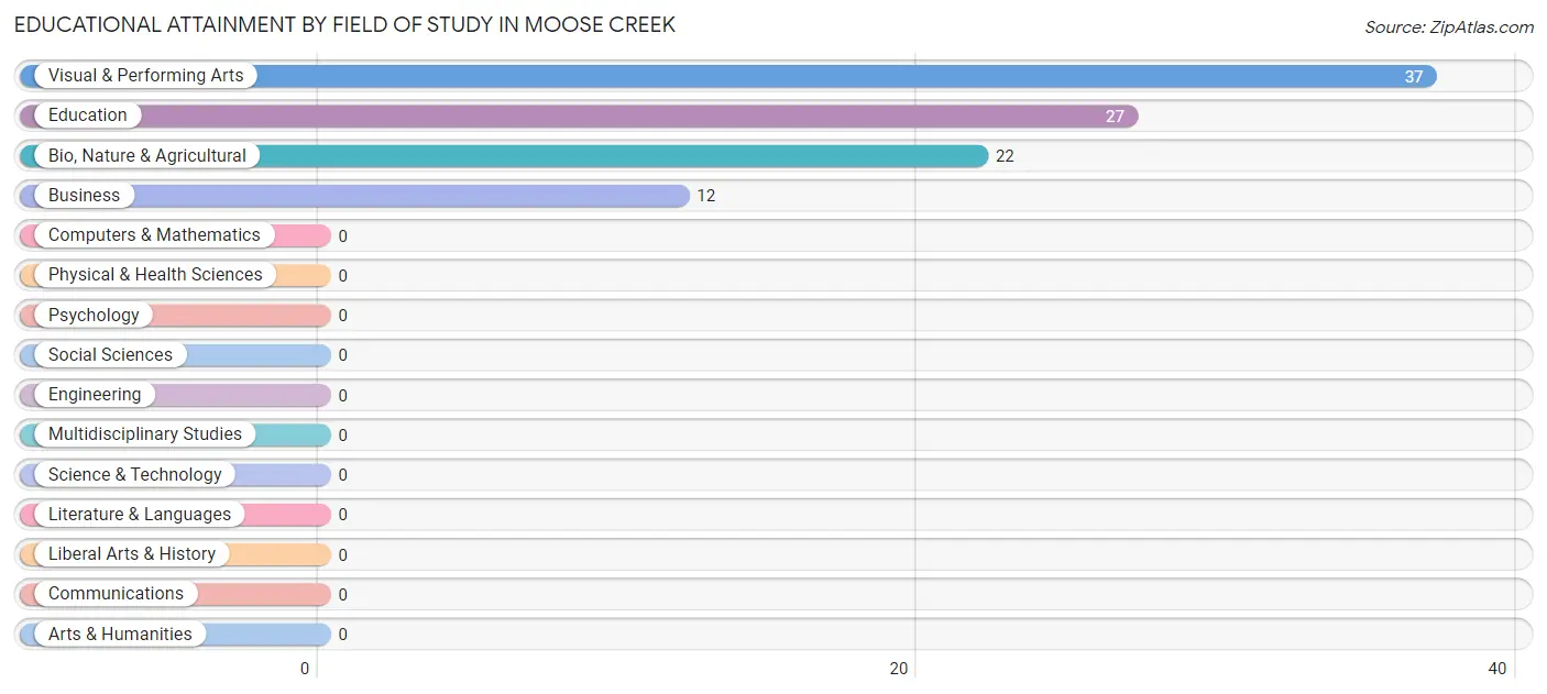Educational Attainment by Field of Study in Moose Creek