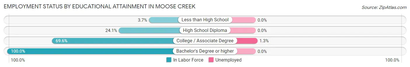 Employment Status by Educational Attainment in Moose Creek