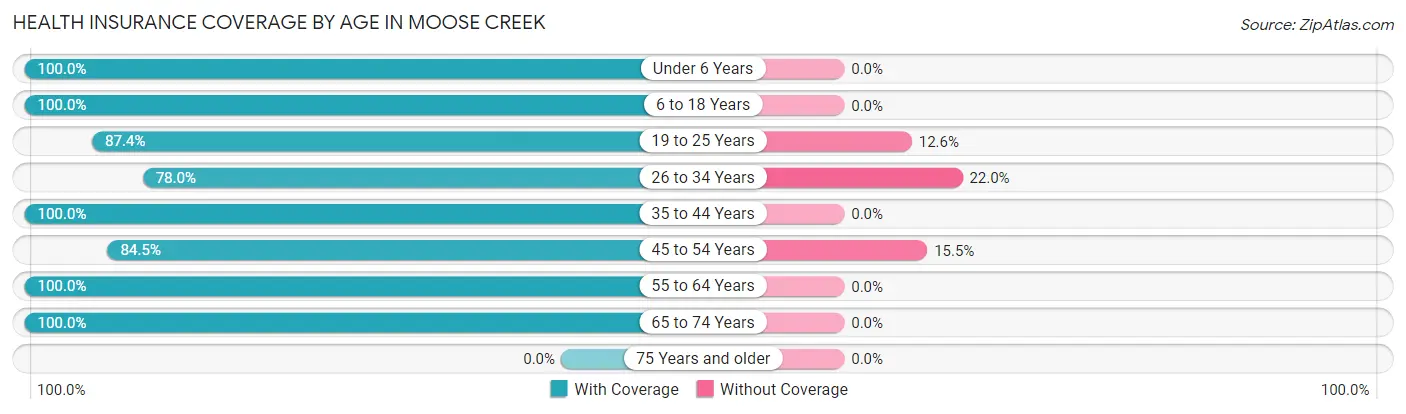 Health Insurance Coverage by Age in Moose Creek