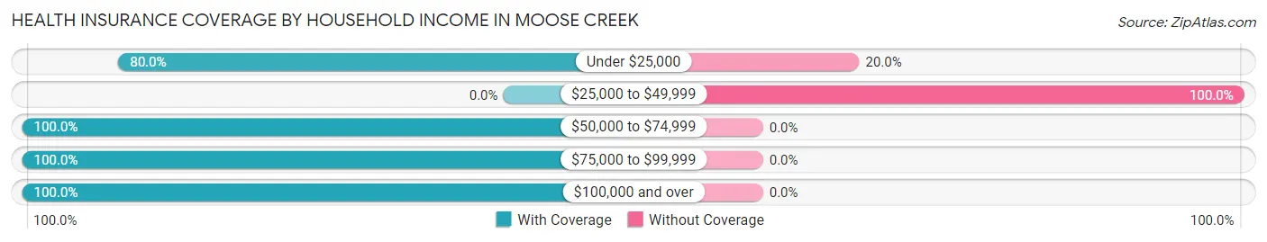 Health Insurance Coverage by Household Income in Moose Creek