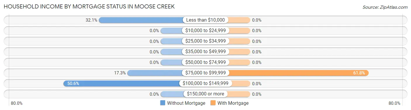 Household Income by Mortgage Status in Moose Creek